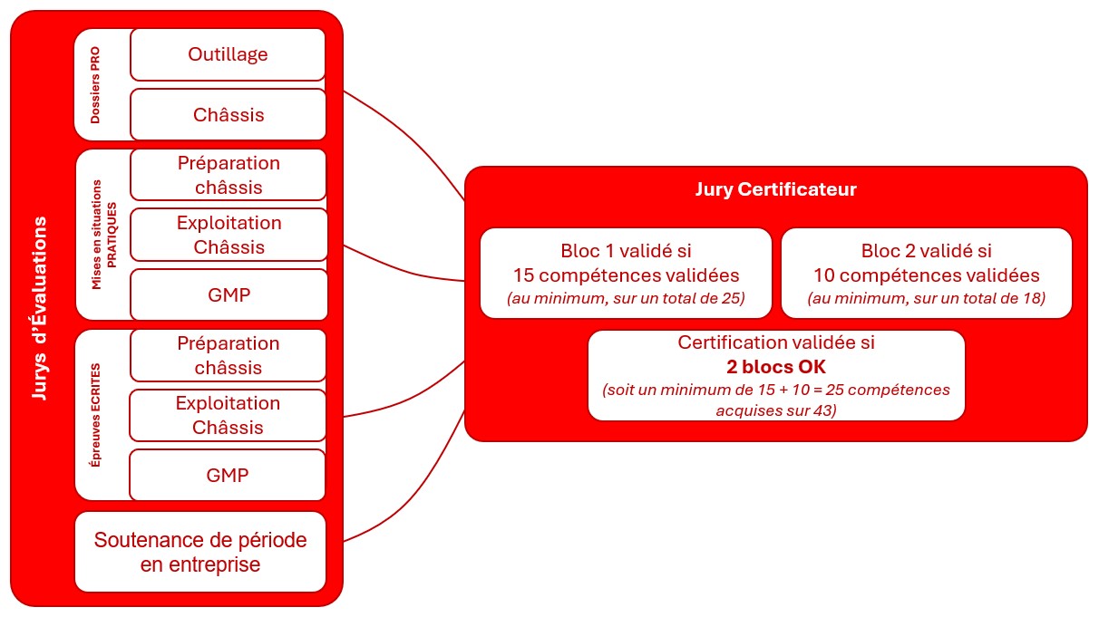 schéma certification